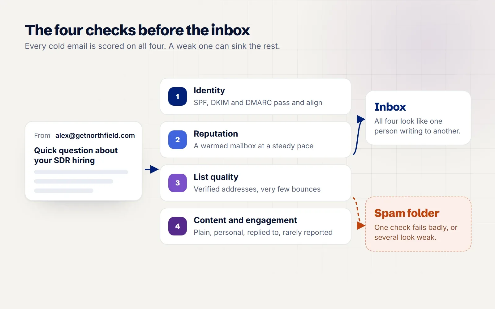 Diagram of the four checks a mailbox provider runs on a cold email: identity, reputation, list quality and engagement, leading to the inbox or the spam folder