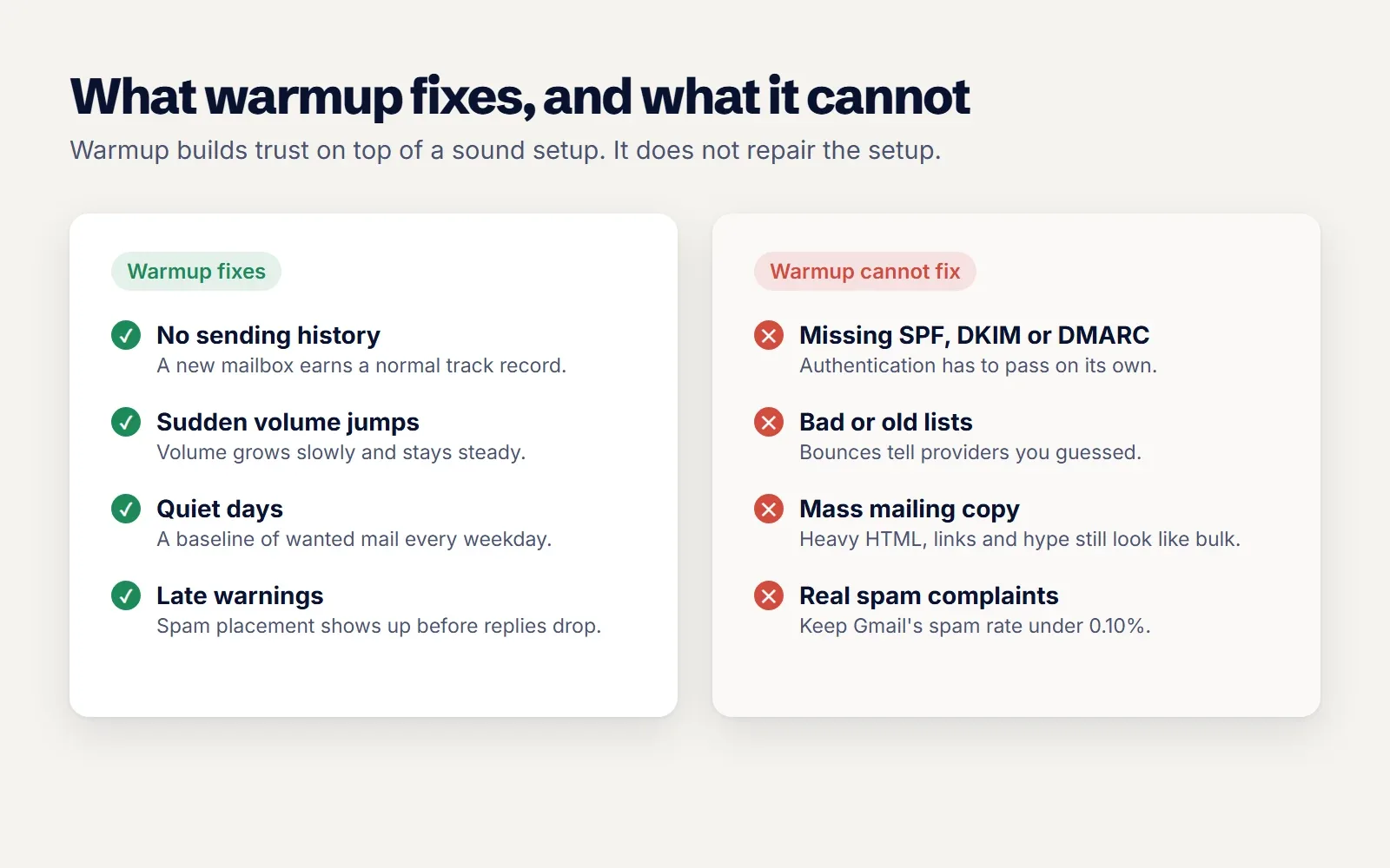 Two column comparison of what email warmup fixes, such as no sending history, sudden volume jumps and early warning of spam placement, and what it cannot fix, such as missing authentication, bad lists, spammy copy and real spam complaints