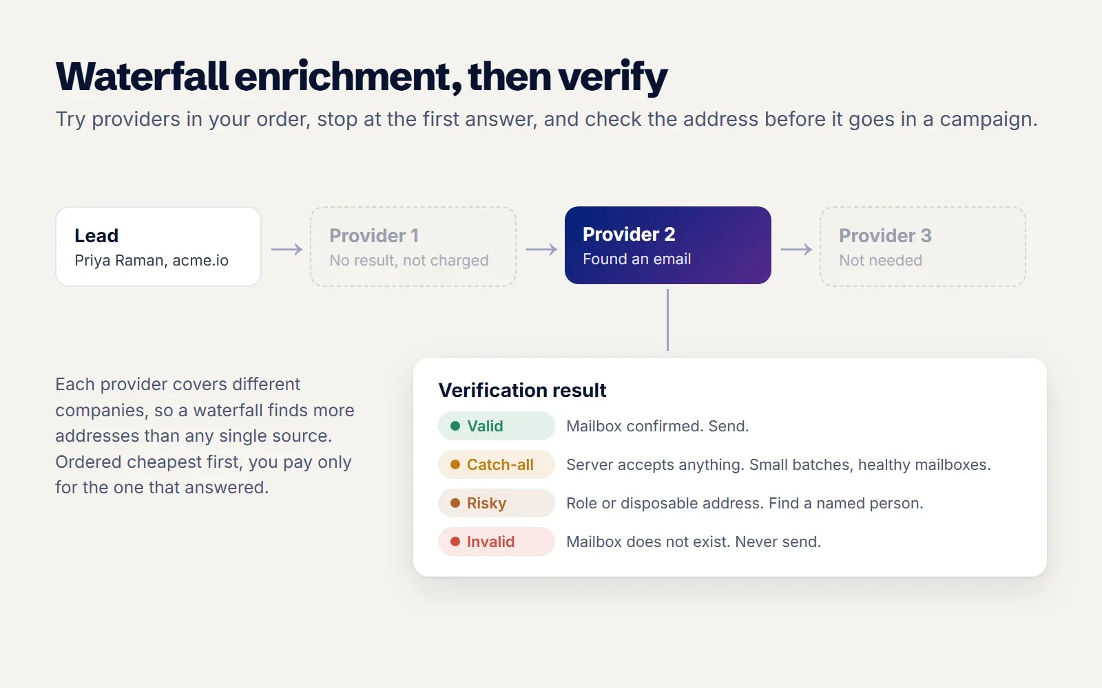 Diagram of waterfall enrichment: a lead with a name and company domain is passed to provider one, then provider two, then provider three until one returns an email, which is then verified and marked Valid, Catch-all, Risky or Invalid