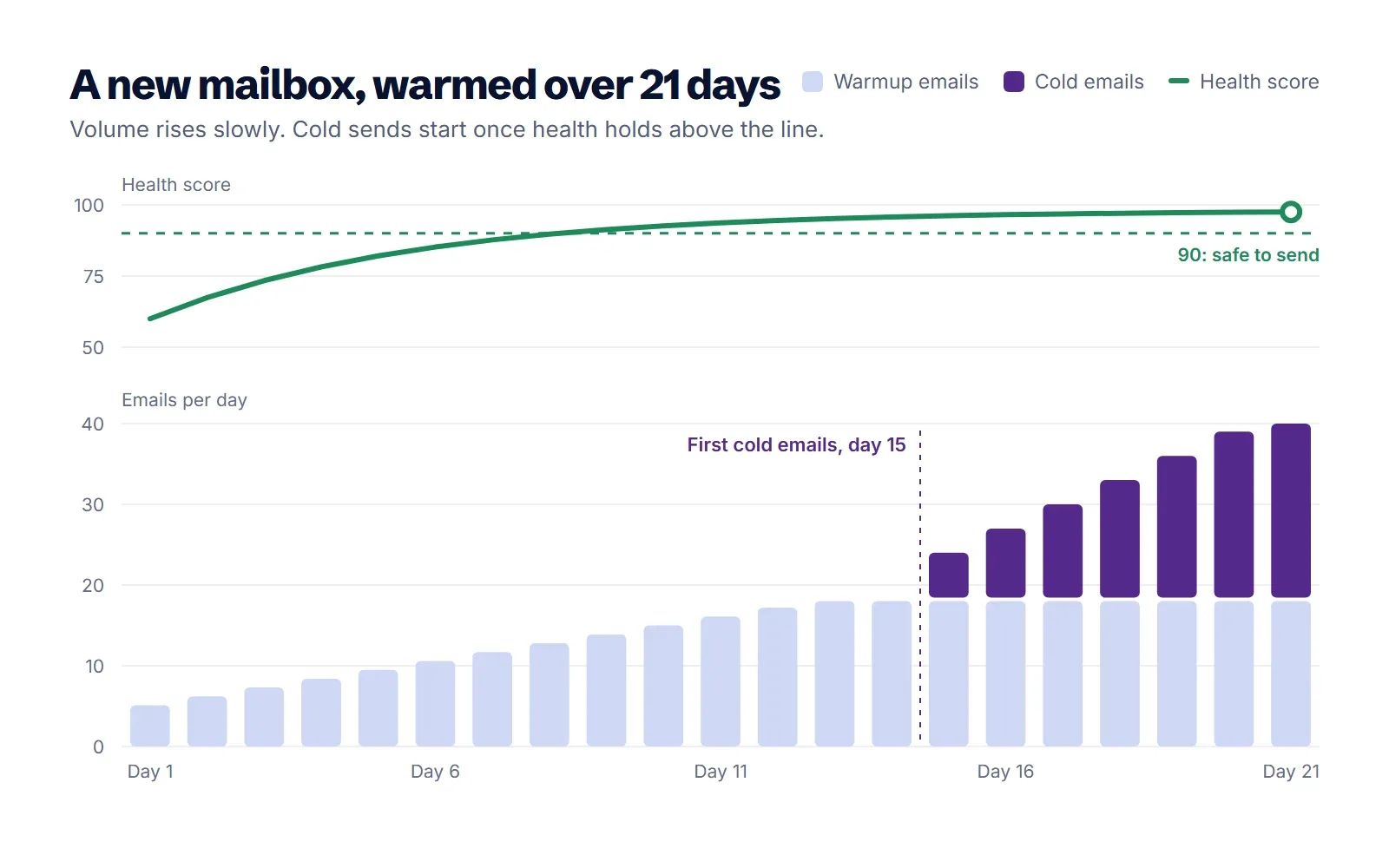 Chart of a mailbox warming up over 21 days: daily sends rise slowly from 5 to 40 while the health score climbs above the safe line of 90
