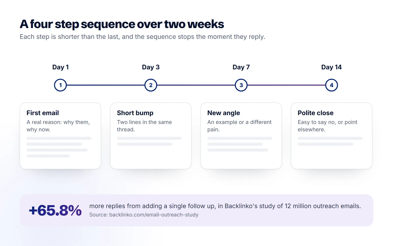 Timeline of a four step cold email sequence over 14 days: a first email on day 1, a short bump on day 3, a new angle on day 7 and a polite close on day 14